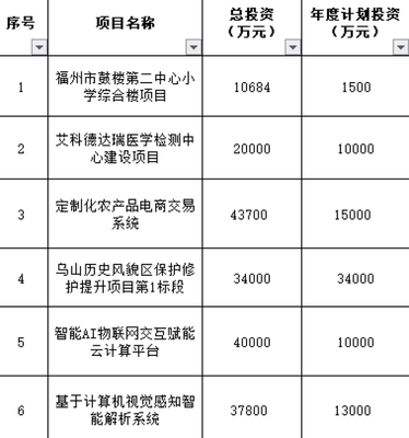 榕城雙喜 晉安安置房建設(shè)提速，倉山路網(wǎng)完善迎新篇