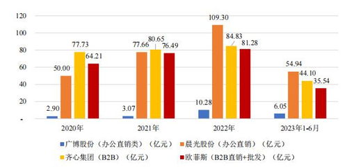 數(shù)字化采購(gòu)的2023 促增長(zhǎng)、擴(kuò)品類，AI與數(shù)據(jù)處理存儲(chǔ)服務(wù)的支撐