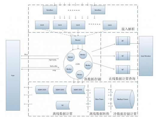 專訪QQ大數(shù)據(jù)團(tuán)隊(duì) 分布式計(jì)算系統(tǒng)開發(fā)與數(shù)據(jù)處理存儲(chǔ)支持服務(wù)