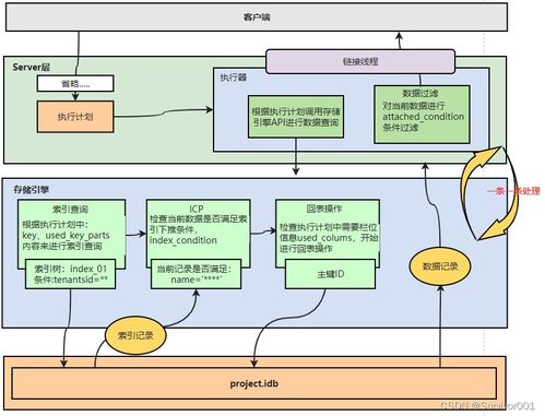 深入SQL處理流程 Server層與存儲(chǔ)引擎交互、數(shù)據(jù)管理結(jié)構(gòu)及存儲(chǔ)支持服務(wù)