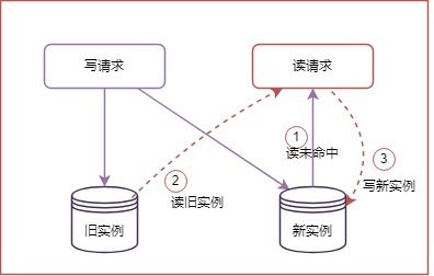 騰訊會議核心存儲治理 基于Redis分庫與異地多活的數(shù)據(jù)處理與存儲支持服務(wù)