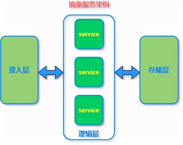邏輯處理層以及存儲層,其中存儲層承載著數據落地和持久化的任務,同時