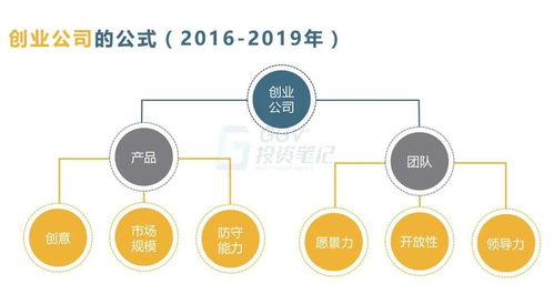投資7年孵化4個(gè)獨(dú)角獸 GGV投資筆記第三十七期揭示優(yōu)質(zhì)創(chuàng)業(yè)公司樣貌——以信息系統(tǒng)集成服務(wù)為例